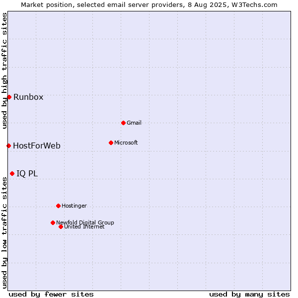 Market position of IQ PL vs. Runbox vs. HostForWeb