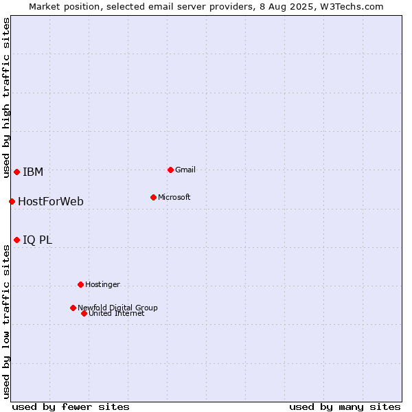 Market position of IQ PL vs. IBM vs. HostForWeb