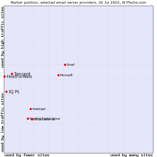 Market position of Tencent vs. IQ PL vs. HostForWeb