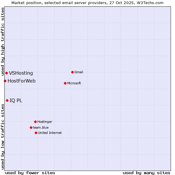 Market position of IQ PL vs. VSHosting vs. HostForWeb