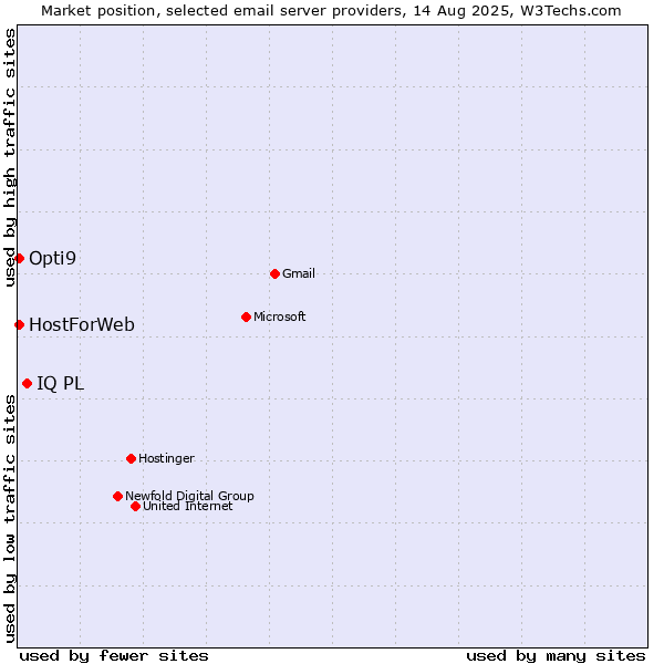 Market position of IQ PL vs. HostForWeb vs. Opti9