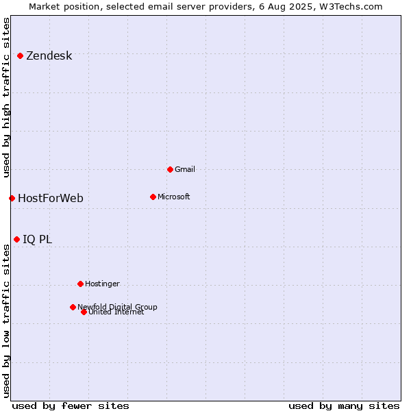 Market position of Zendesk vs. IQ PL vs. HostForWeb