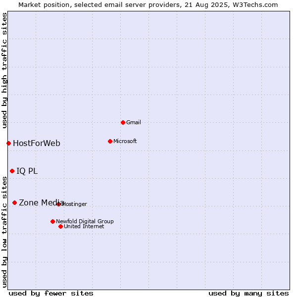 Market position of Zone Media vs. IQ PL vs. HostForWeb