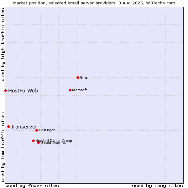Market position of Iranserver vs. HostForWeb