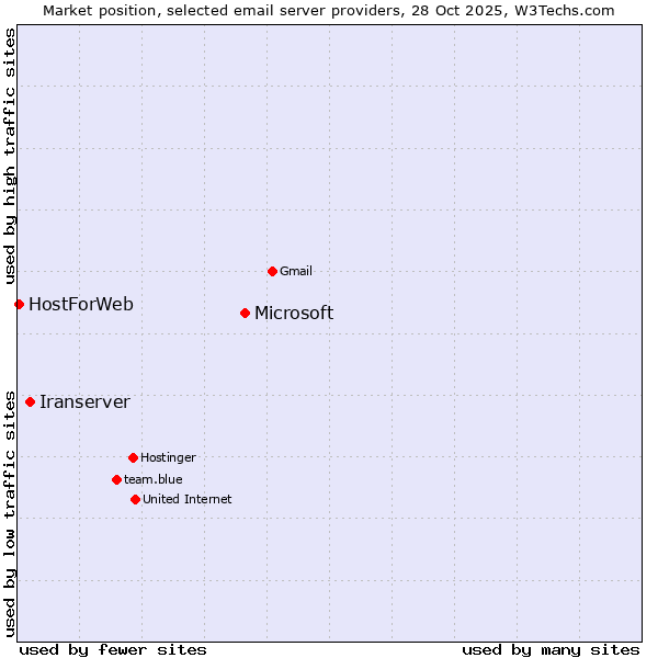 Market position of Microsoft vs. Iranserver vs. HostForWeb