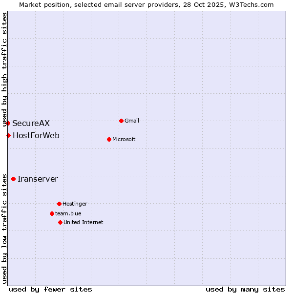 Market position of Iranserver vs. HostForWeb vs. SecureAX