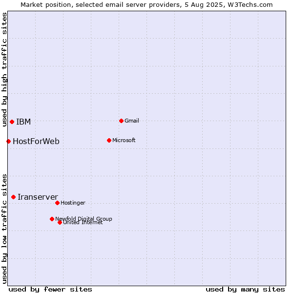 Market position of Iranserver vs. IBM vs. HostForWeb