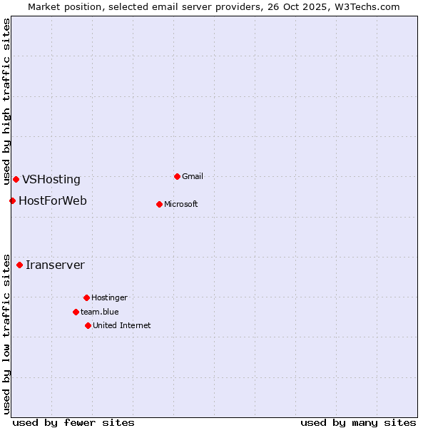 Market position of Iranserver vs. VSHosting vs. HostForWeb