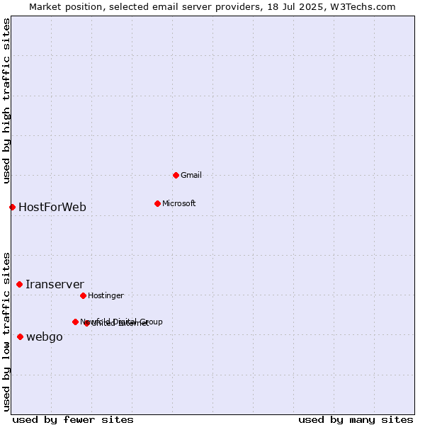Market position of webgo vs. Iranserver vs. HostForWeb