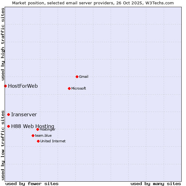Market position of Iranserver vs. H88 Web Hosting vs. HostForWeb