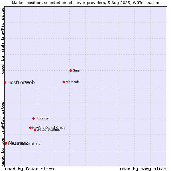 Market position of Netmark vs. Irish Domains vs. HostForWeb