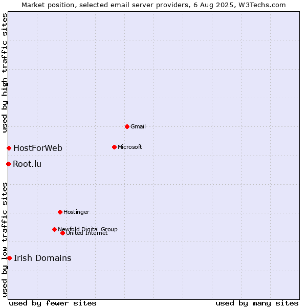 Market position of Irish Domains vs. HostForWeb vs. Root.lu
