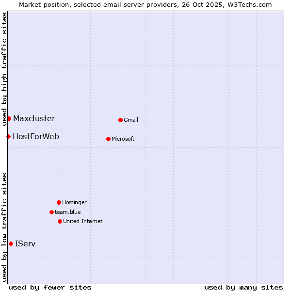 Market position of IServ vs. Maxcluster vs. HostForWeb