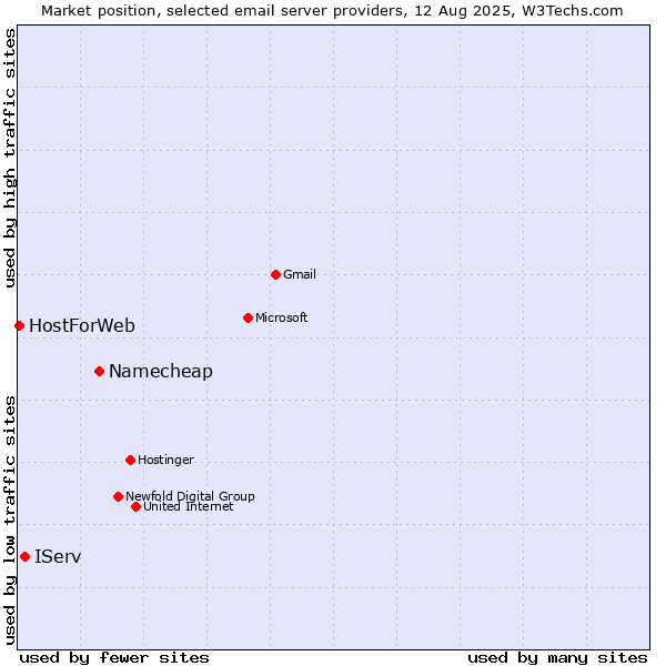 Market position of Namecheap vs. IServ vs. HostForWeb