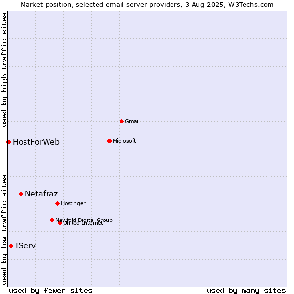 Market position of Netafraz vs. IServ vs. HostForWeb