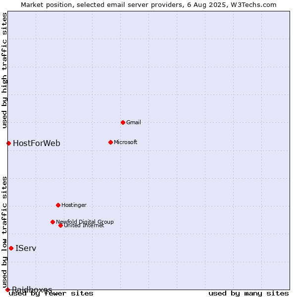 Market position of IServ vs. HostForWeb vs. Raidboxes