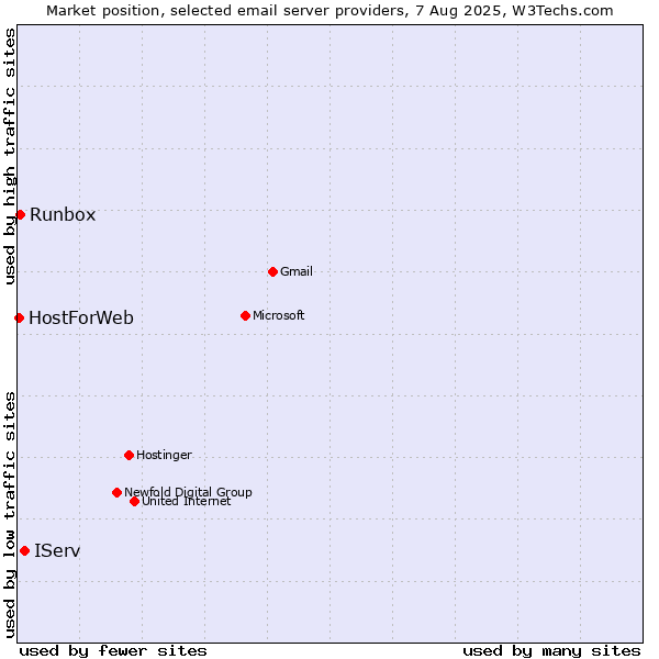 Market position of IServ vs. Runbox vs. HostForWeb
