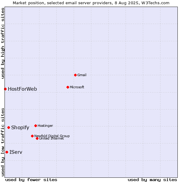Market position of Shopify vs. IServ vs. HostForWeb