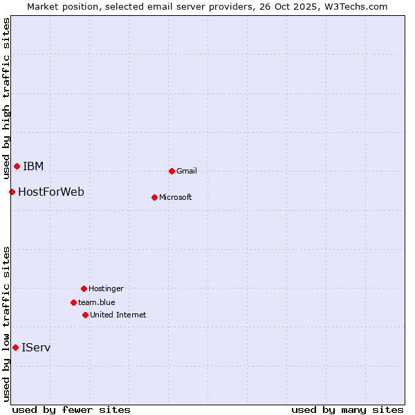 Market position of IBM vs. IServ vs. HostForWeb