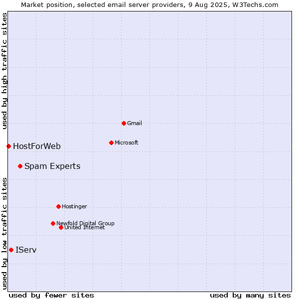 Market position of Spam Experts vs. IServ vs. HostForWeb