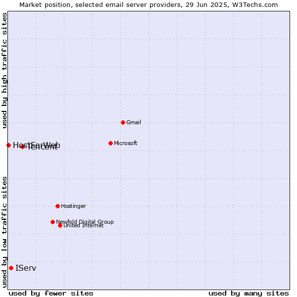 Market position of Tencent vs. IServ vs. HostForWeb