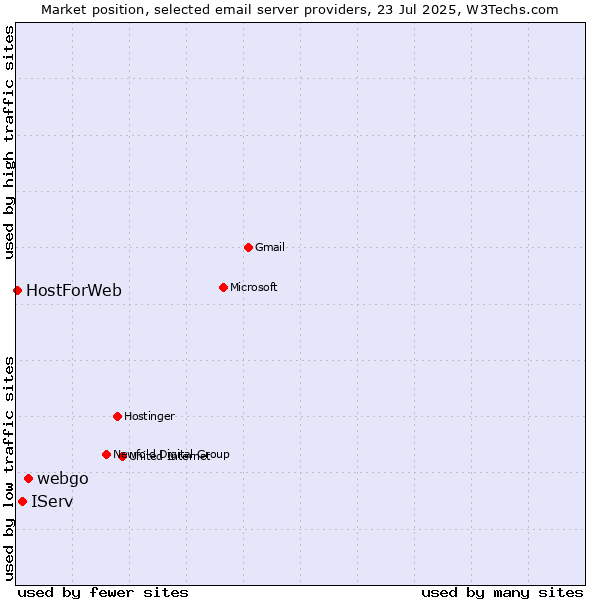 Market position of webgo vs. IServ vs. HostForWeb