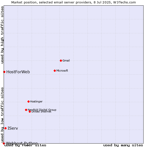 Market position of IServ vs. HostForWeb vs. Webhost Python