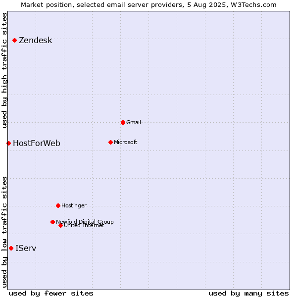 Market position of Zendesk vs. IServ vs. HostForWeb