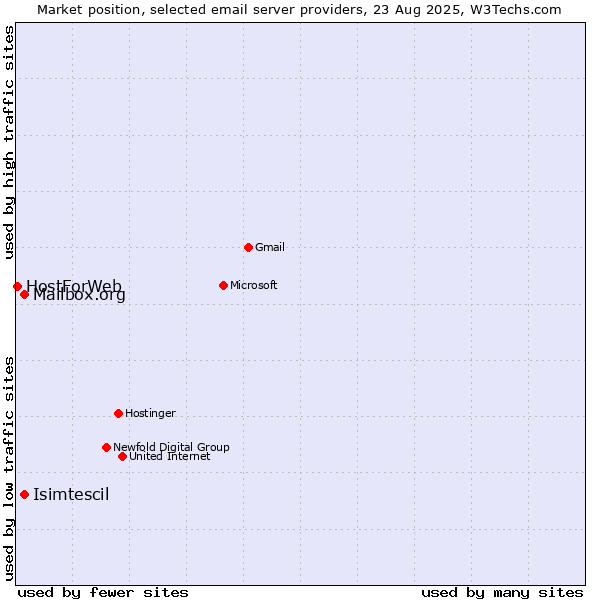 Market position of Mailbox.org vs. Isimtescil vs. HostForWeb