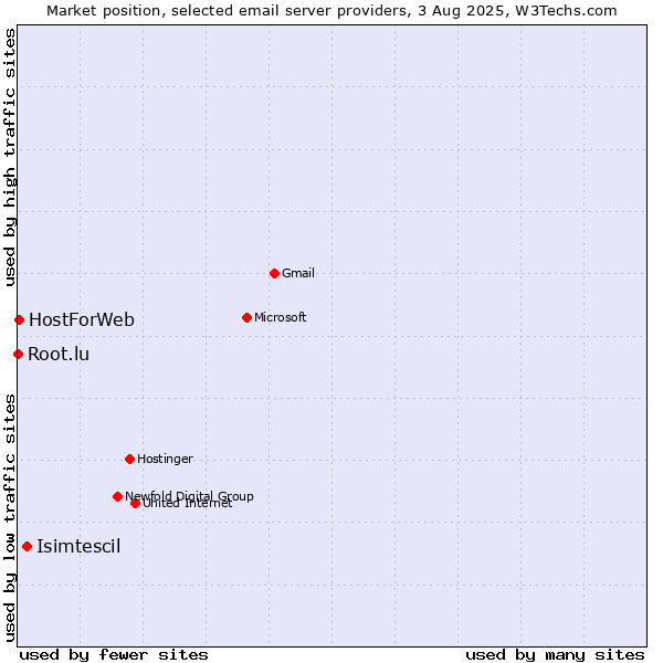 Market position of Isimtescil vs. HostForWeb vs. Root.lu
