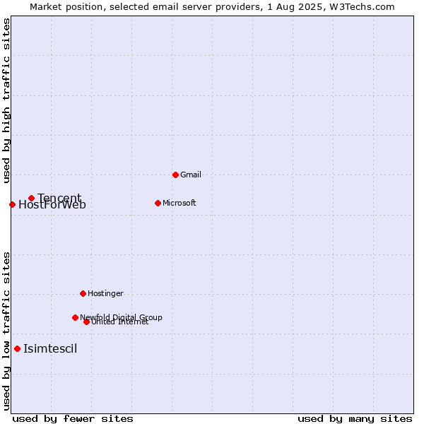 Market position of Tencent vs. Isimtescil vs. HostForWeb