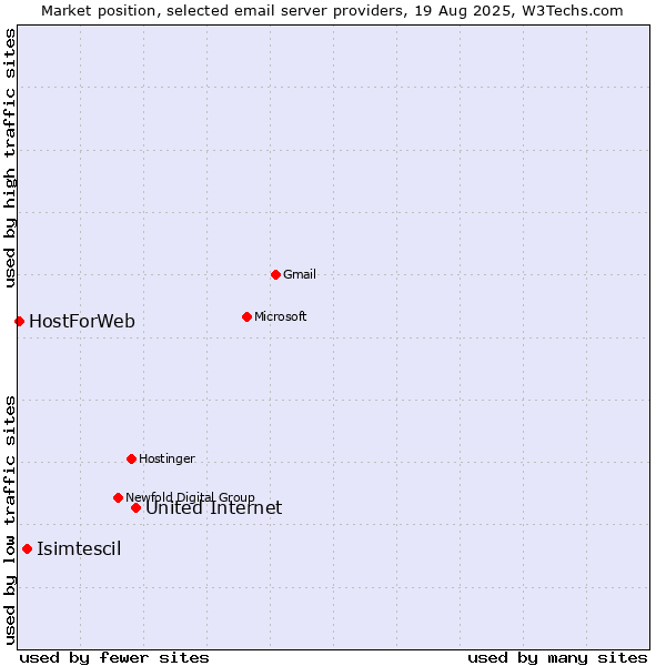 Market position of United Internet vs. Isimtescil vs. HostForWeb