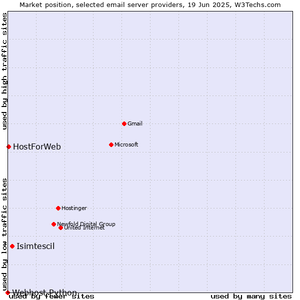 Market position of Isimtescil vs. HostForWeb vs. Webhost Python