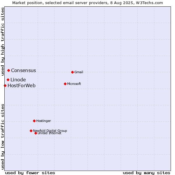 Market position of Consensus vs. Linode vs. HostForWeb