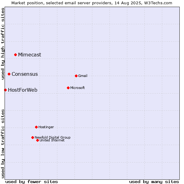 Market position of Mimecast vs. Consensus vs. HostForWeb