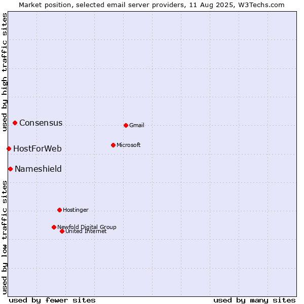 Market position of Consensus vs. Nameshield vs. HostForWeb