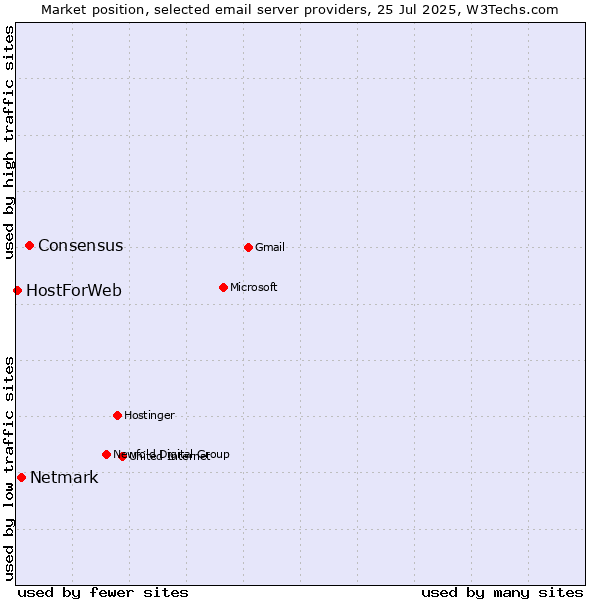 Market position of Consensus vs. Netmark vs. HostForWeb