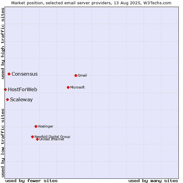 Market position of Consensus vs. Scaleway vs. HostForWeb