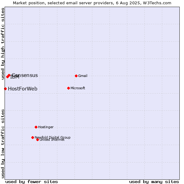 Market position of Consensus vs. IBM vs. HostForWeb