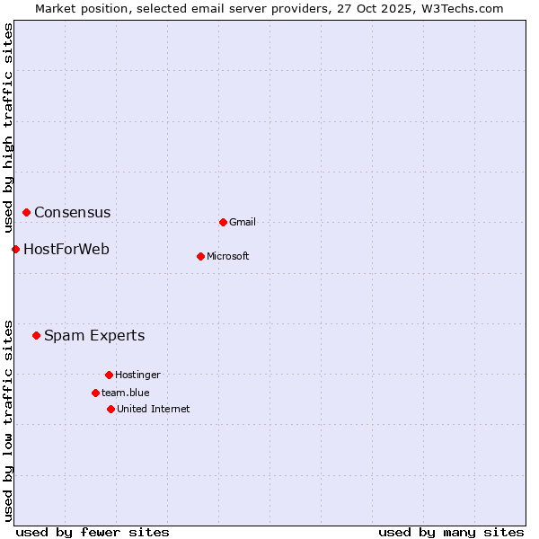Market position of Spam Experts vs. Consensus vs. HostForWeb
