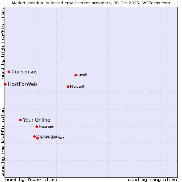 Market position of Your.Online vs. Consensus vs. HostForWeb