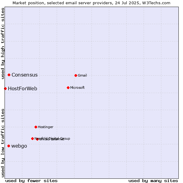 Market position of Consensus vs. webgo vs. HostForWeb
