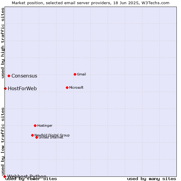 Market position of Consensus vs. HostForWeb vs. Webhost Python