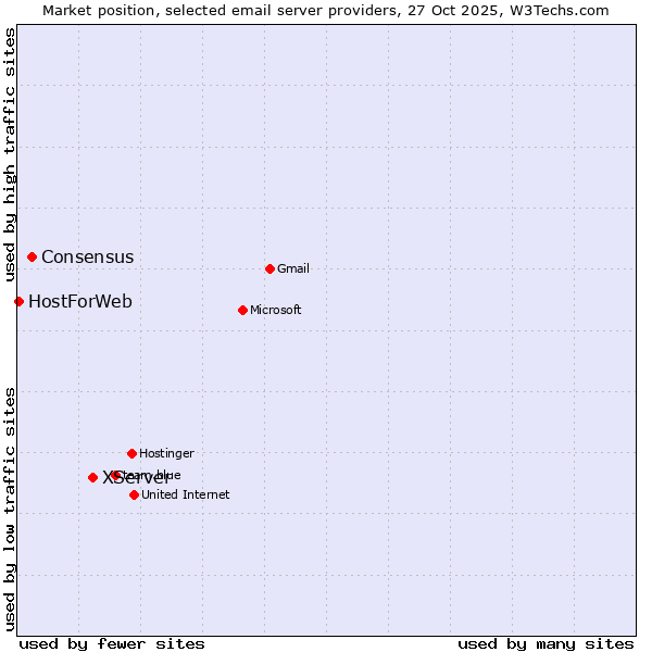 Market position of XServer vs. Consensus vs. HostForWeb