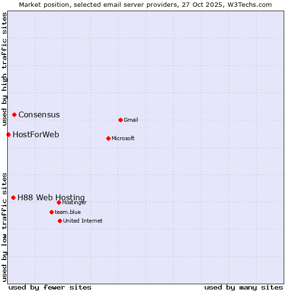 Market position of Consensus vs. H88 Web Hosting vs. HostForWeb