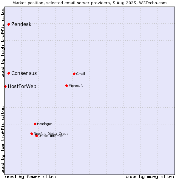 Market position of Zendesk vs. Consensus vs. HostForWeb