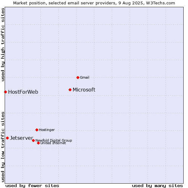 Market position of Microsoft vs. Jetserver vs. HostForWeb