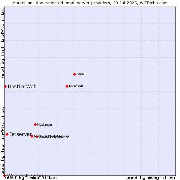 Market position of Jetserver vs. HostForWeb vs. Webhost Python
