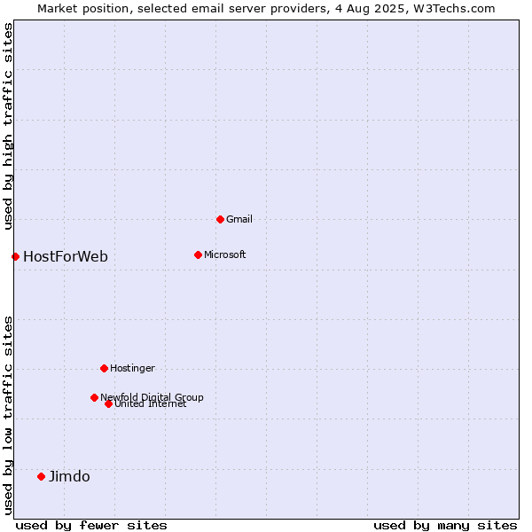 Market position of Jimdo vs. HostForWeb