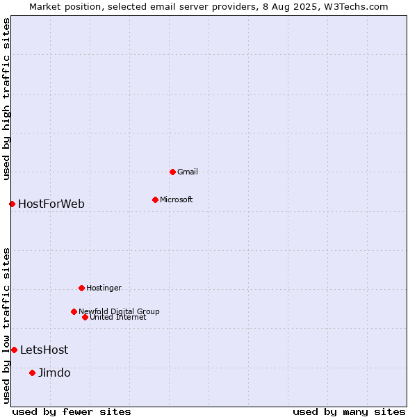 Market position of Jimdo vs. LetsHost vs. HostForWeb